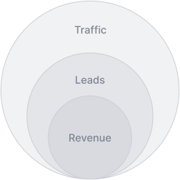 Traffic That Drives Results